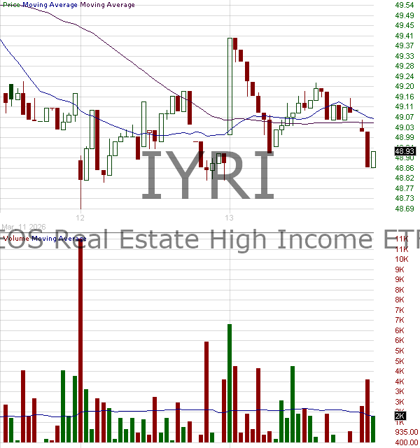 IYRI - NEOS ETF Trust Real Estate High Income ETF 15 minute intraday candlestick chart ~15 minute delay
