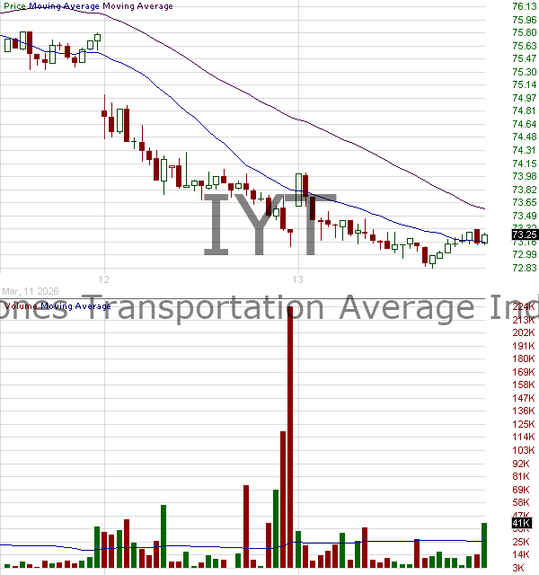 IYT - iShares Trust U.S. Transportation ETF 15 minute intraday candlestick chart ~15 minute delay