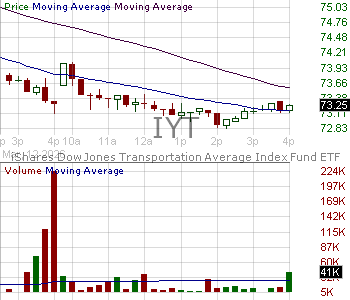 IYT - iShares Trust U.S. Transportation ETF 15 minute intraday candlestick chart ~15 minute delay