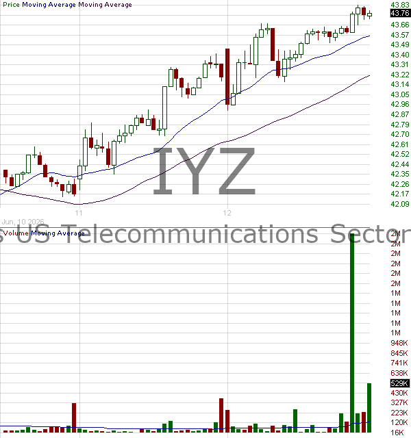IYZ - iShares U.S. Telecommunications ETF 15 minute intraday candlestick chart ~15 minute delay