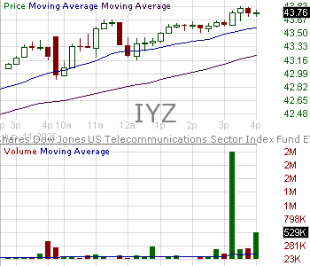 IYZ - iShares U.S. Telecommunications ETF 15 minute intraday candlestick chart ~15 minute delay