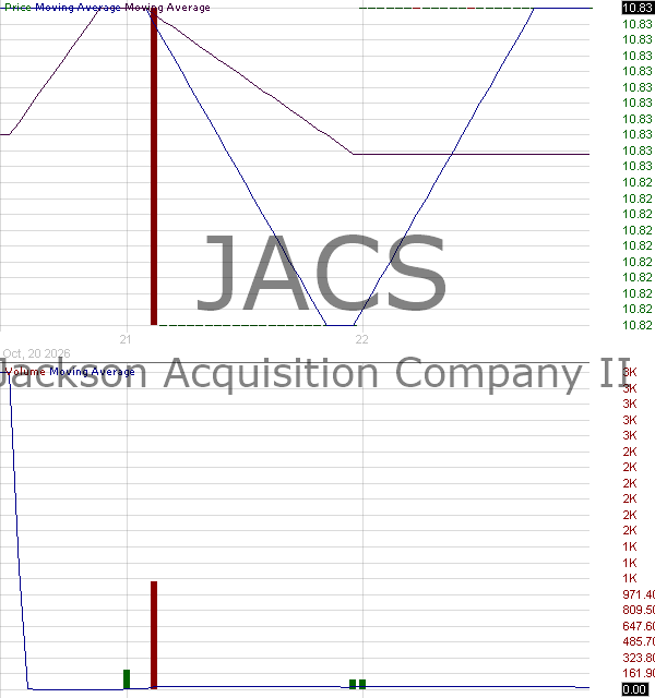 JACS - Jackson Acquisition Company II Class A Ordinary Shares 15 minute intraday candlestick chart ~15 minute delay