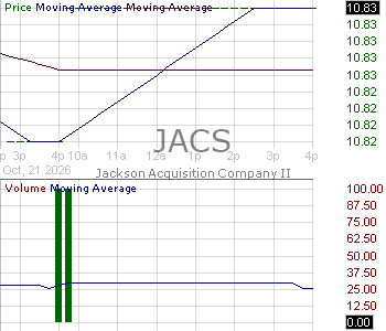 JACS - Jackson Acquisition Company II Class A Ordinary Shares 15 minute intraday candlestick chart ~15 minute delay