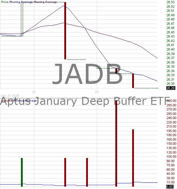 JADB - Aptus January Deep Buffer ETF 15 minute intraday candlestick chart ~15 minute delay