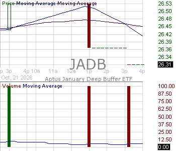 JADB - Aptus January Deep Buffer ETF 15 minute intraday candlestick chart ~15 minute delay