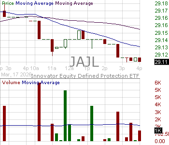 JAJL - SHL Telemedicine Ltd Innovator Equity Defined Protection ETF - 6mo Jan-Jul 15 minute intraday candlestick chart ~15 minute delay