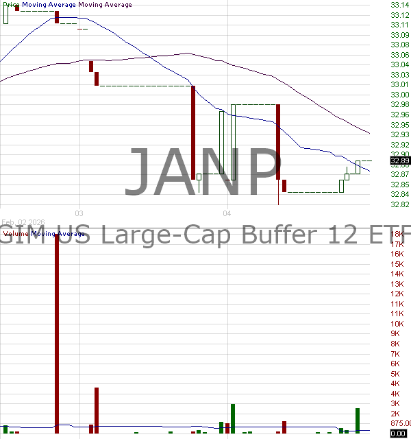 JANP - PGIM SP 500 Buffer 12 ETF - January 15 minute intraday candlestick chart ~15 minute delay