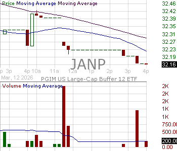 JANP - PGIM SP 500 Buffer 12 ETF - January 15 minute intraday candlestick chart ~15 minute delay