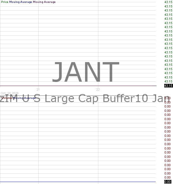 JANT - AllianzIM U.S. Large Cap Buffer10 Jan ETF 15 minute intraday candlestick chart ~15 minute delay