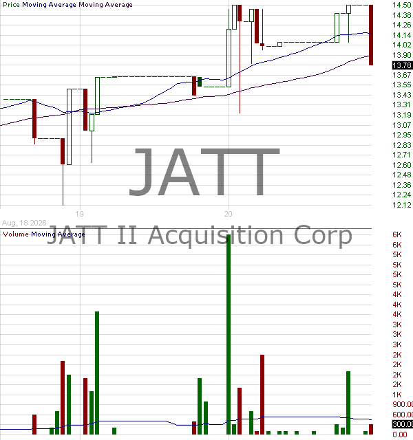 JATT - JATT II Acquisition Corp 15 minute intraday candlestick chart ~15 minute delay