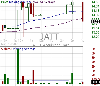 JATT - JATT II Acquisition Corp 15 minute intraday candlestick chart ~15 minute delay