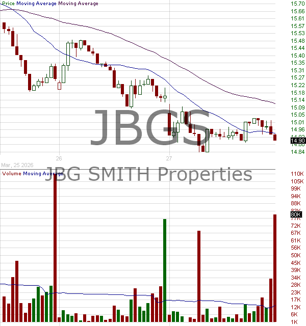 JBGS - JBG SMITH Properties Common Shares  15 minute intraday candlestick chart ~15 minute delay