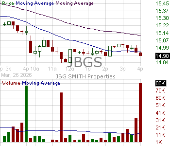 JBGS - JBG SMITH Properties Common Shares  15 minute intraday candlestick chart ~15 minute delay