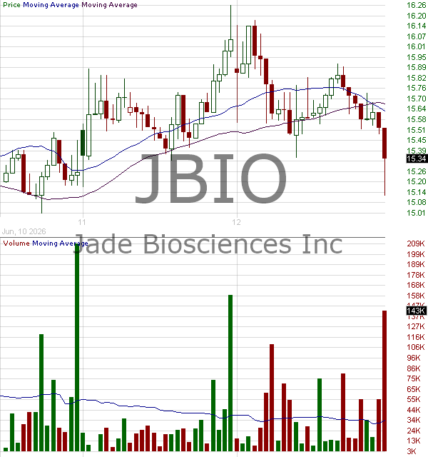 JBIO - Jade Biosciences Inc. 15 minute intraday candlestick chart ~15 minute delay