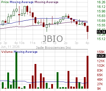 JBIO - Jade Biosciences Inc. 15 minute intraday candlestick chart ~15 minute delay