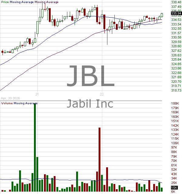 JBL - Jabil Inc. 15 minute intraday candlestick chart ~15 minute delay
