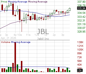JBL - Jabil Inc. 15 minute intraday candlestick chart ~15 minute delay