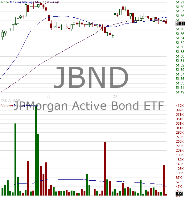 JBND - JPMorgan Active Bond ETF 15 minute intraday candlestick chart ~15 minute delay