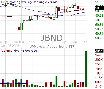 JBND - JPMorgan Active Bond ETF 15 minute intraday candlestick chart ~15 minute delay