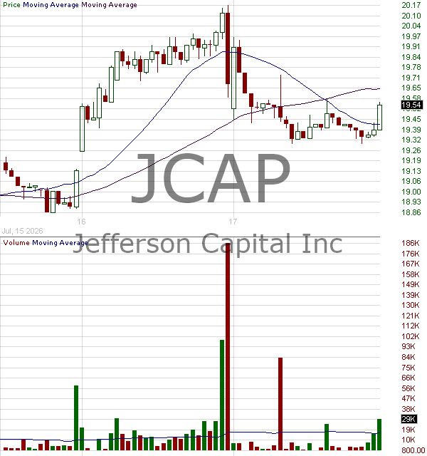 JCAP - Jefferson Capital Inc. 15 minute intraday candlestick chart ~15 minute delay