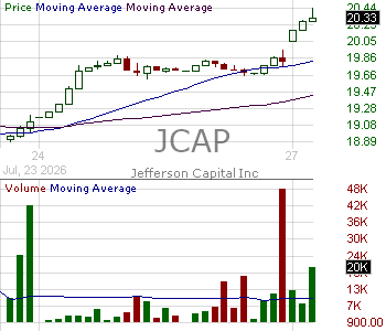 JCAP - Jefferson Capital Inc. 15 minute intraday candlestick chart ~15 minute delay