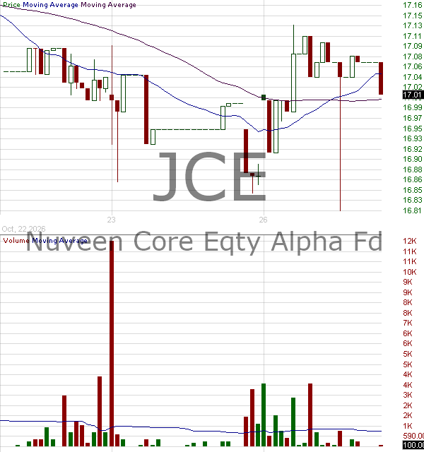 JCE - Nuveen Core Equity Alpha Fund 15 minute intraday candlestick chart ~15 minute delay