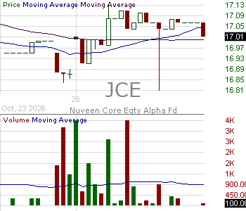 JCE - Nuveen Core Equity Alpha Fund 15 minute intraday candlestick chart ~15 minute delay