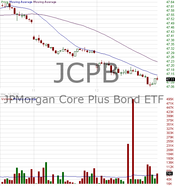 JCPB - JPMorgan Core Plus Bond ETF 15 minute intraday candlestick chart ~15 minute delay