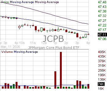 JCPB - JPMorgan Core Plus Bond ETF 15 minute intraday candlestick chart ~15 minute delay