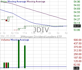 JDIV - J.P. Morgan Exchange-Traded Fund Trust JPMorgan Dividend Leaders ETF 15 minute intraday candlestick chart ~15 minute delay