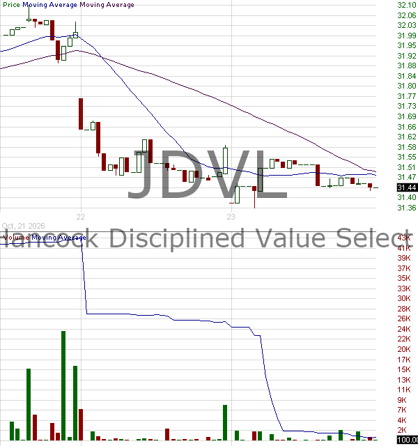 JDVL - John Hancock Disciplined Value Select ETF 15 minute intraday candlestick chart ~15 minute delay