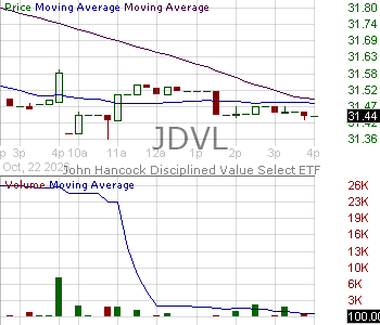 JDVL - John Hancock Disciplined Value Select ETF 15 minute intraday candlestick chart ~15 minute delay
