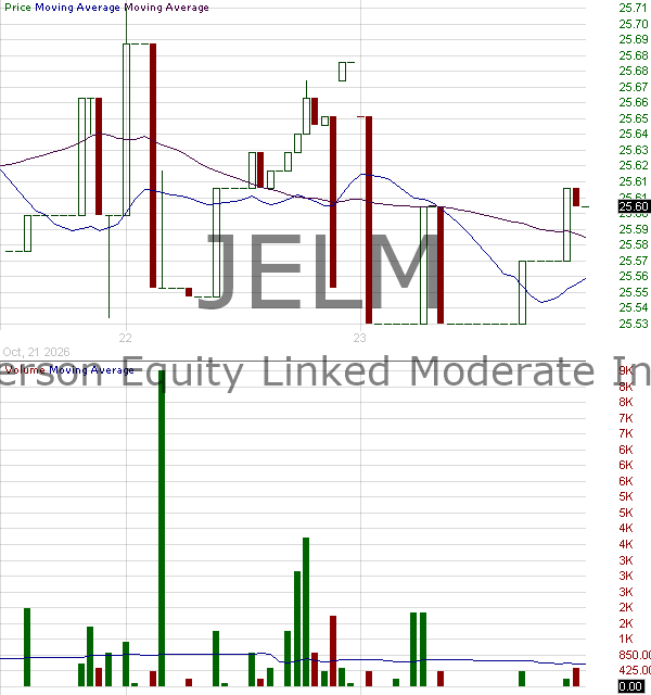 JELM - Janus Henderson Equity Linked Moderate Income ETF 15 minute intraday candlestick chart ~15 minute delay