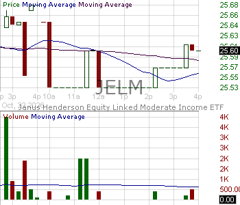 JELM - Janus Henderson Equity Linked Moderate Income ETF 15 minute intraday candlestick chart ~15 minute delay