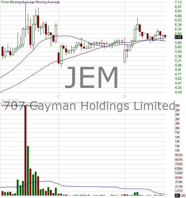 JEM - 707 Cayman Holdings Limited 15 minute intraday candlestick chart ~15 minute delay
