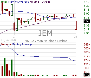 JEM - 707 Cayman Holdings Limited 15 minute intraday candlestick chart ~15 minute delay