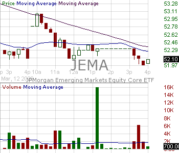 JEMA - JPMorgan ActiveBuilders Emerging Markets Equity ETF 15 minute intraday candlestick chart ~15 minute delay