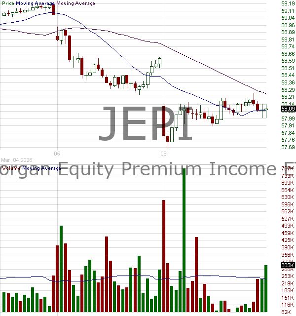 JEPI - JPMorgan Equity Premium Income ETF 15 minute intraday candlestick chart ~15 minute delay