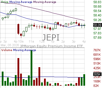 JEPI - JPMorgan Equity Premium Income ETF 15 minute intraday candlestick chart ~15 minute delay