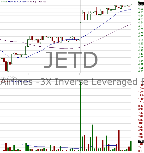 JETD - Bank Of Montreal MAX Airlines -3X Inverse Leveraged ETNs 15 minute intraday candlestick chart ~15 minute delay