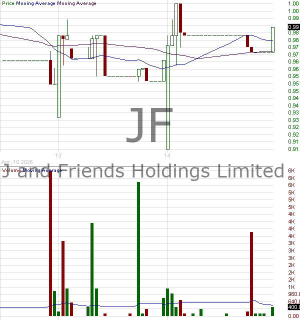 JF - J and Friends Holdings Limited - ADR 15 minute intraday candlestick chart ~15 minute delay