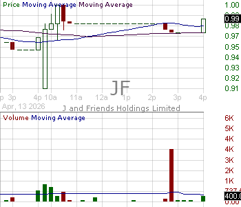 JF - J and Friends Holdings Limited - ADR 15 minute intraday candlestick chart ~15 minute delay