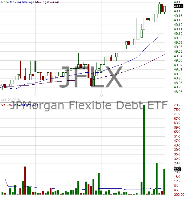 JFLX - JPMorgan Flexible Debt ETF 15 minute intraday candlestick chart ~15 minute delay