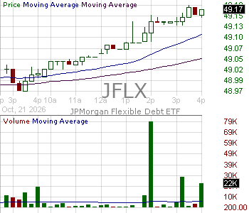 JFLX - JPMorgan Flexible Debt ETF 15 minute intraday candlestick chart ~15 minute delay