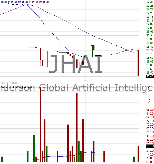 JHAI - Janus Henderson Global Artificial Intelligence ETF 15 minute intraday candlestick chart ~15 minute delay