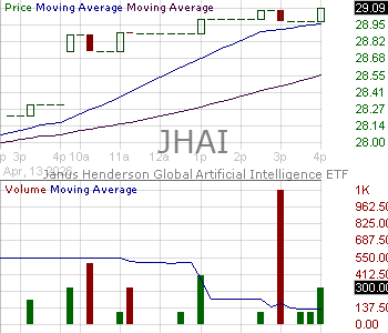 JHAI - Janus Henderson Global Artificial Intelligence ETF 15 minute intraday candlestick chart ~15 minute delay