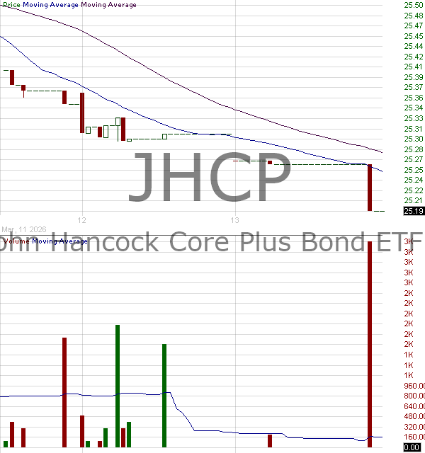 JHCP - John Hancock Exchange-Traded Fund Trust Core Plus Bond ETF 15 minute intraday candlestick chart ~15 minute delay