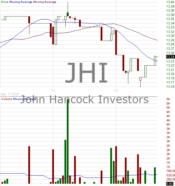 JHI - John Hancock Investors Trust 15 minute intraday candlestick chart ~15 minute delay