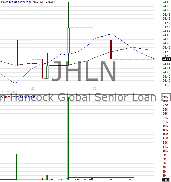 JHLN - John Hancock Global Senior Loan ETF 15 minute intraday candlestick chart ~15 minute delay