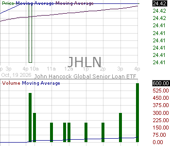 JHLN - John Hancock Global Senior Loan ETF 15 minute intraday candlestick chart ~15 minute delay